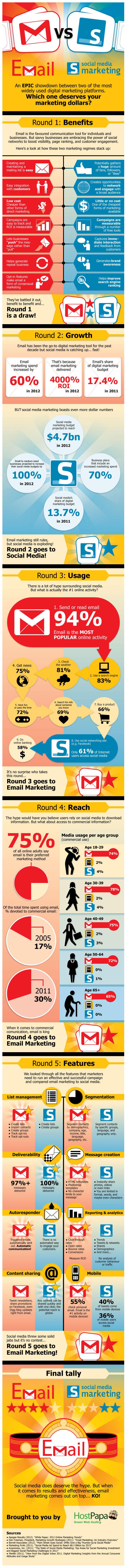 email-vs-social-media-marketing